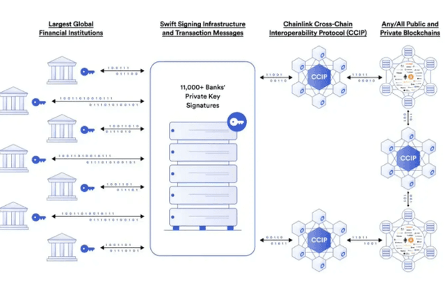 Swift与Chainlink携手探索区块链互操作性技术，以优化通证资产的结算流程