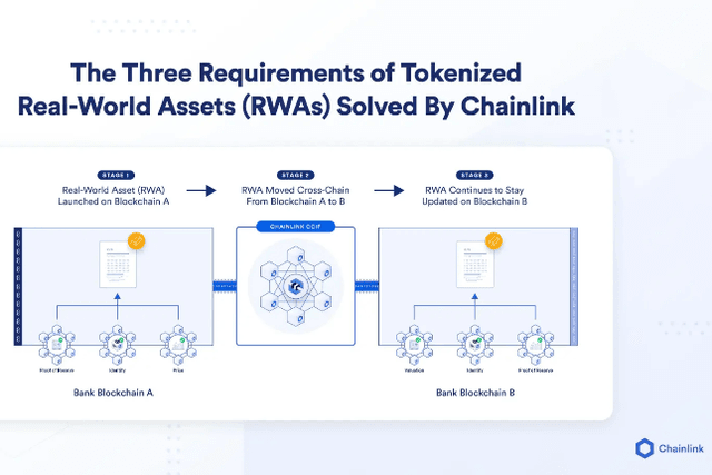 Chainlink解决通证化现实世界资产(RWAs)的三大关键要求