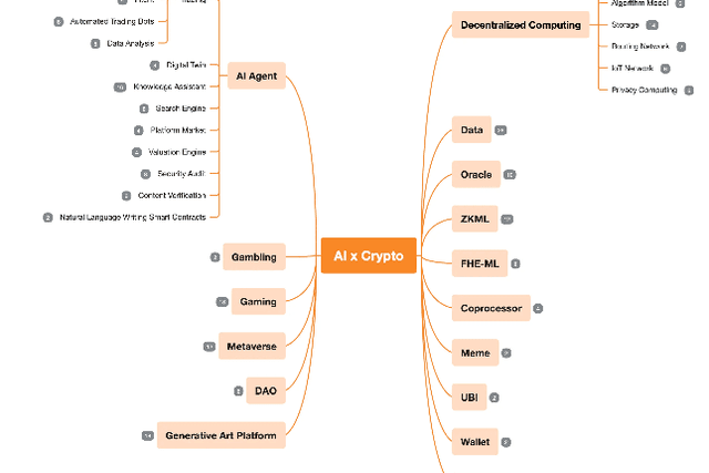 MT Capital研报：AI x Crypto交汇点的机遇与挑战