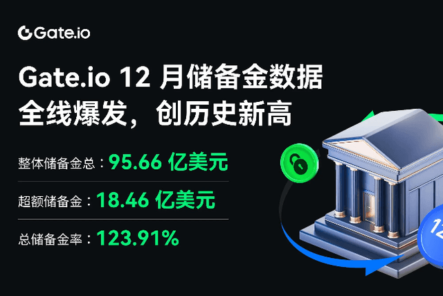 全线数据创新高：Gate.io12月储备金总值达95.66亿美元，超额储备增幅68.89%