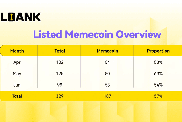 LBank在2025年第二季度持续发力，Meme币交易量增长13%巩固领先地位