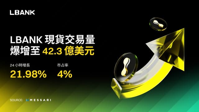 LBank日均现货交易量飙升至42.3亿美元,市场份额达4%,全球扩张加速