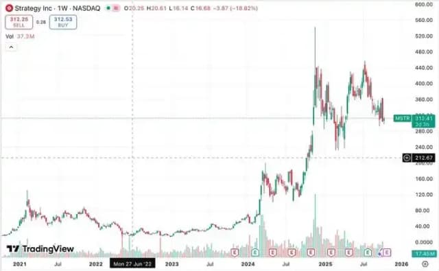 MSTR被标普评B-级,DAT公司还具备长期投资价值吗?