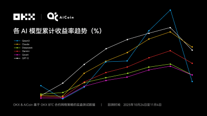 Claude拿下冠军,6大AI网格策略对决真相|OKX & AiCoin实盘测评