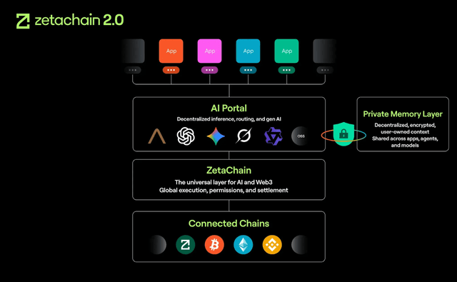 ZetaChain升级至2.0,发布Anuma,打造AI × 隐私新平台