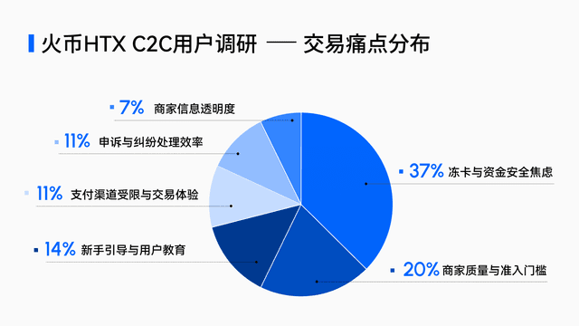 2026加密市场C2C信任重塑与用户行为洞察报告——三千亿巨浪与“零冻结”绿洲