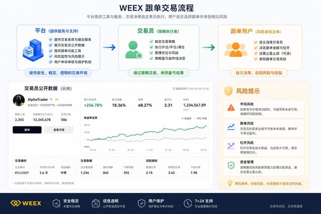 WEEX安全提醒:跟单交易出现亏损,平台、交易员和用户各自承担什么角色?
