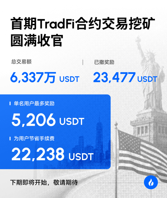 火币HTX首期TradFi合约挖矿活动收官:交易额突破6337万USDT,单用户最高斩获5206 USDT奖励