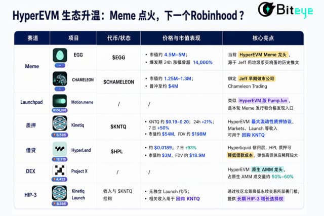 HyperEVM 生态升温:Meme 点火,下一个Robinhood?