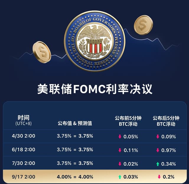 美联储加息至3.75%–4.00%,為2023年以來首次:點陣圖顯示2026年還將加息一次