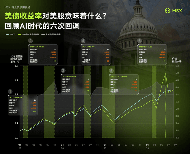 MSX美股每日观察:10年期美债收益率升至二十年高位,高利率未改美股韧性