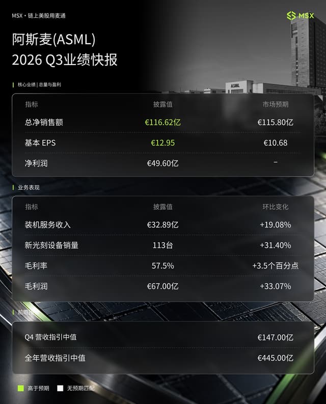 MSX美股每日观察:阿斯麦Q3营收创纪录,AI设备需求延伸至2030年,产能成为增长新约束