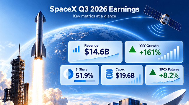 SpaceX 2026 年第三季度财报:超级智能业务收入占比过半,资本开支仍是焦点
