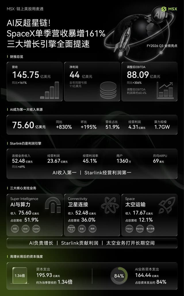 MSX美股每日观察:AI反超星链!SpaceX单季营收暴增161%,三大增长引擎全面提速