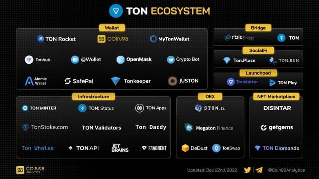 2022表现最佳的L1公链之一,TON为何严重被低估?